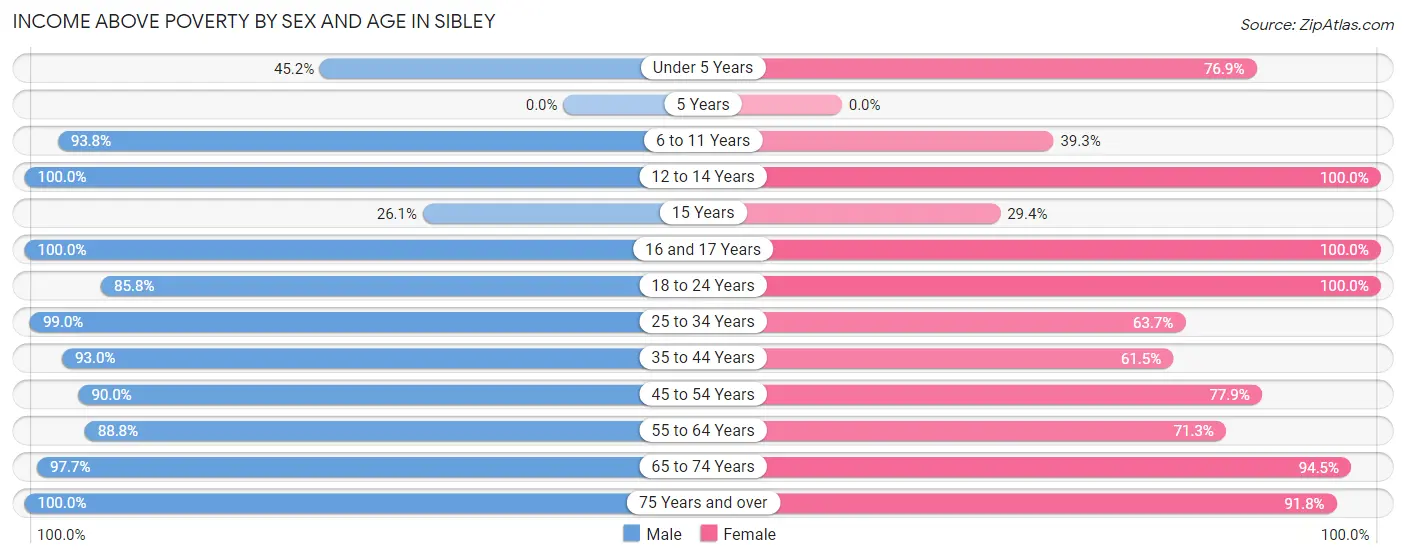 Income Above Poverty by Sex and Age in Sibley