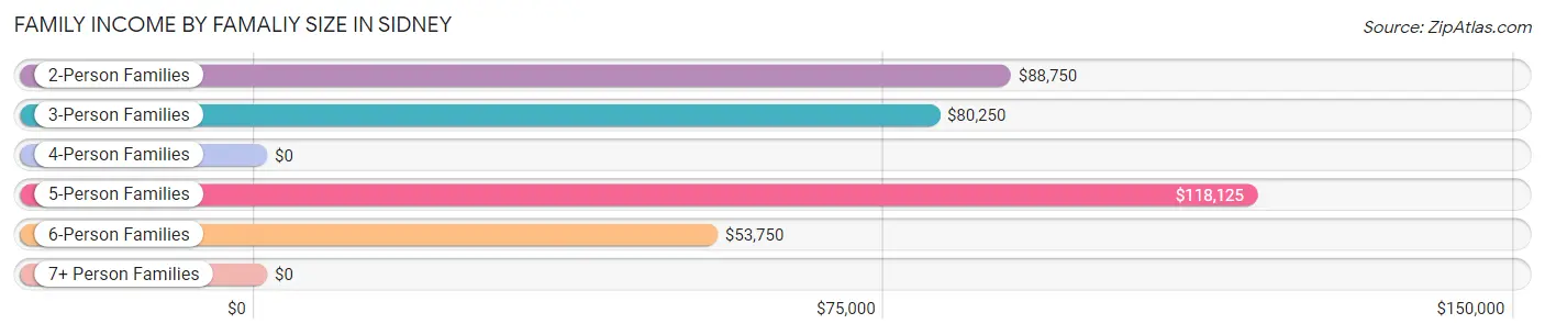 Family Income by Famaliy Size in Sidney