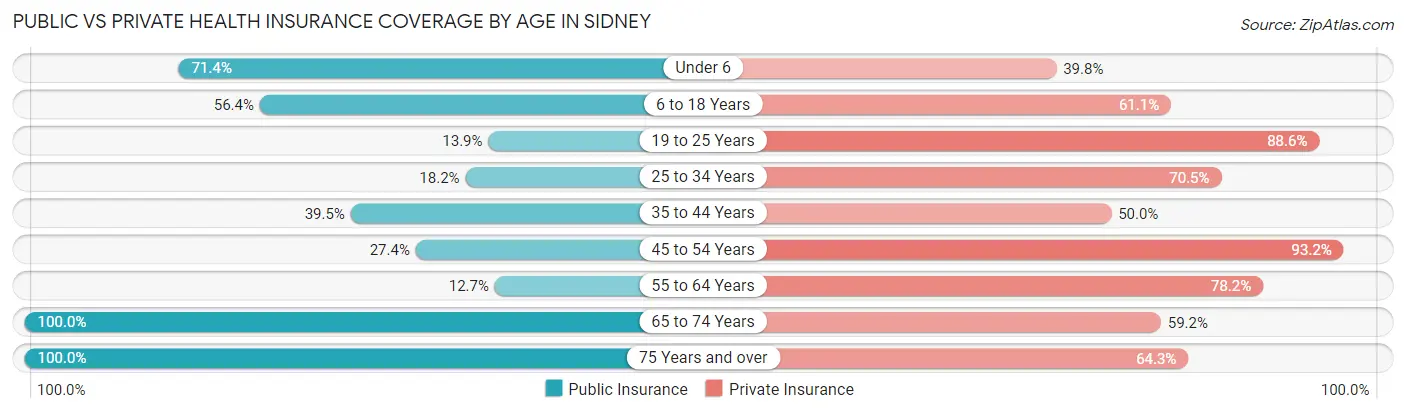 Public vs Private Health Insurance Coverage by Age in Sidney