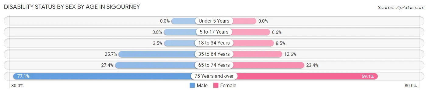 Disability Status by Sex by Age in Sigourney