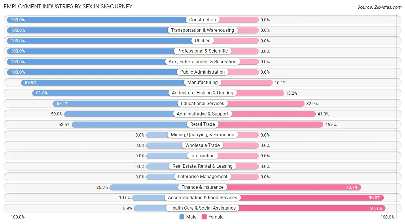 Employment Industries by Sex in Sigourney