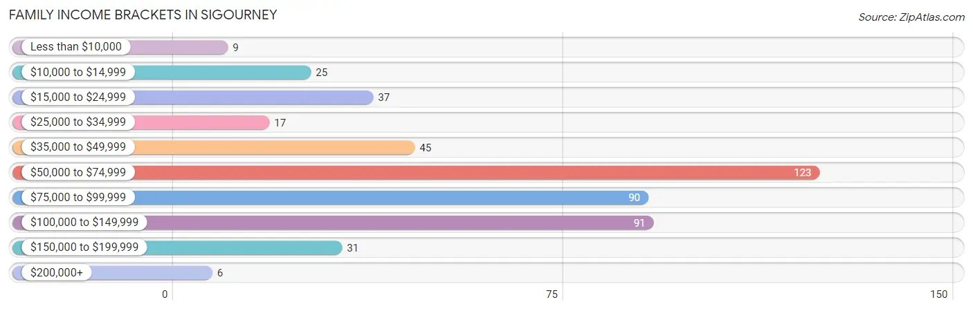 Family Income Brackets in Sigourney