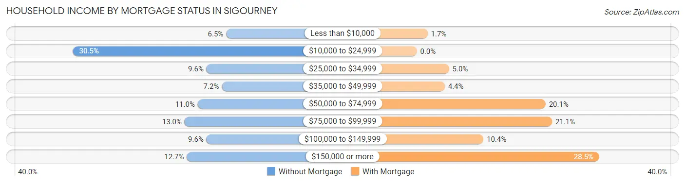 Household Income by Mortgage Status in Sigourney