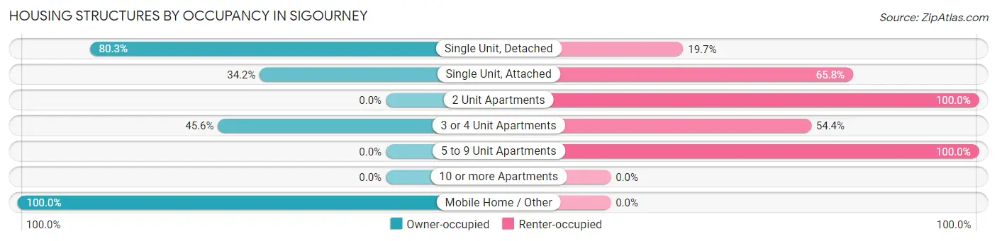 Housing Structures by Occupancy in Sigourney