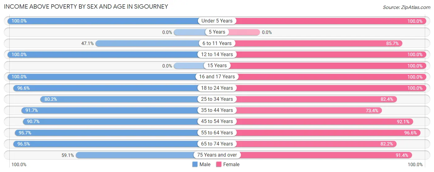 Income Above Poverty by Sex and Age in Sigourney