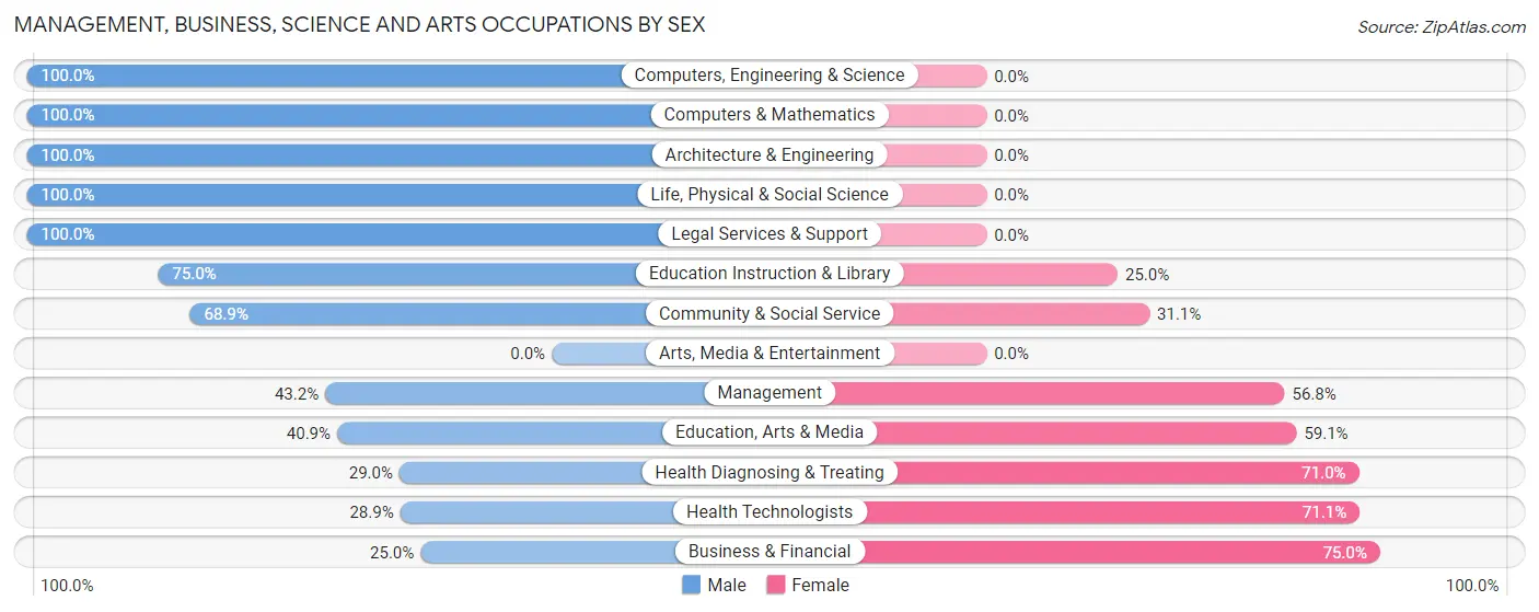Management, Business, Science and Arts Occupations by Sex in Sigourney