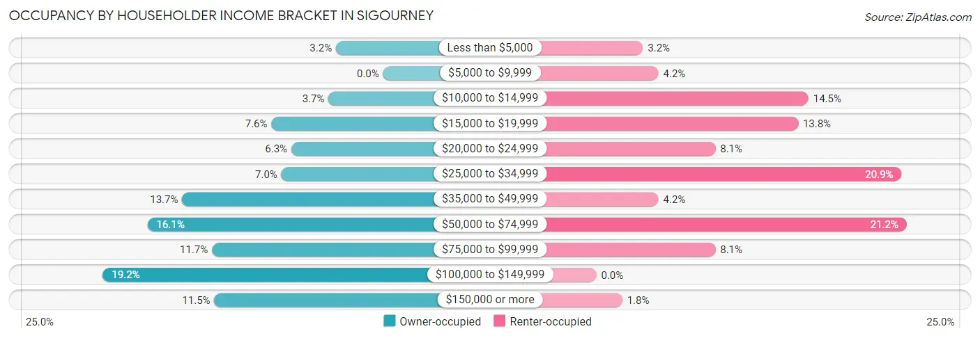 Occupancy by Householder Income Bracket in Sigourney