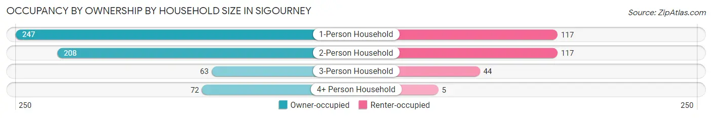 Occupancy by Ownership by Household Size in Sigourney