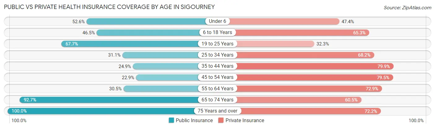 Public vs Private Health Insurance Coverage by Age in Sigourney