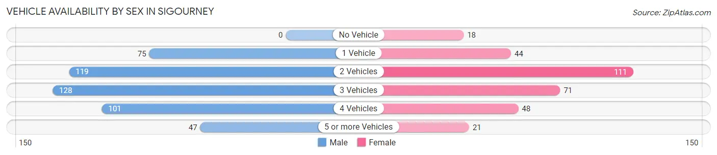 Vehicle Availability by Sex in Sigourney