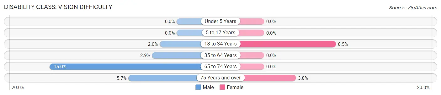 Disability in Sigourney: <span>Vision Difficulty</span>