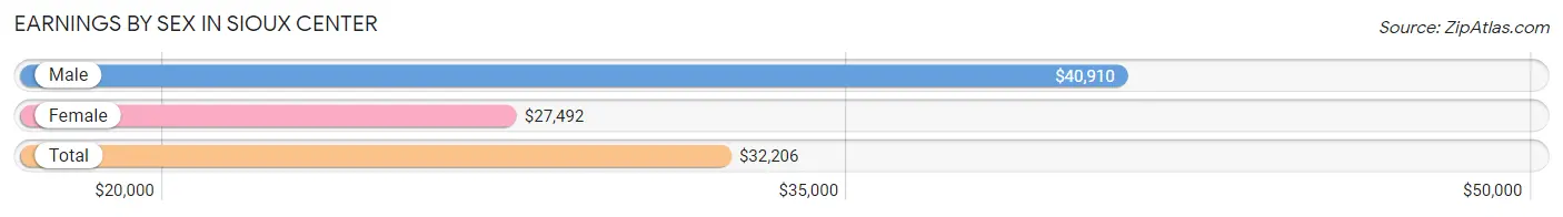 Earnings by Sex in Sioux Center