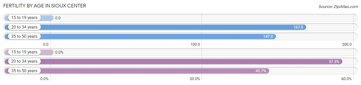 Female Fertility by Age in Sioux Center