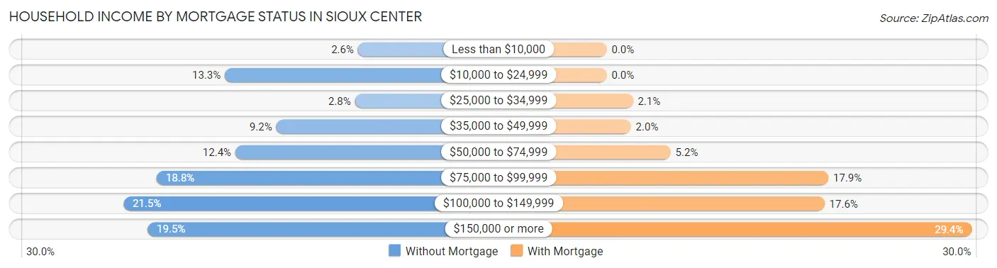 Household Income by Mortgage Status in Sioux Center