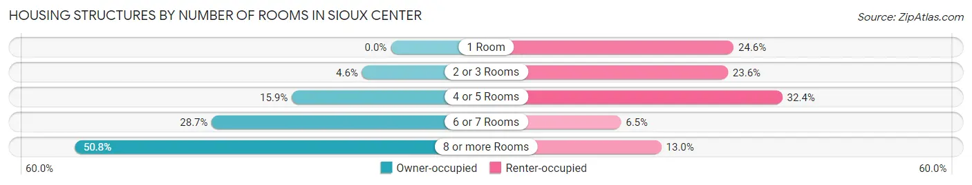 Housing Structures by Number of Rooms in Sioux Center