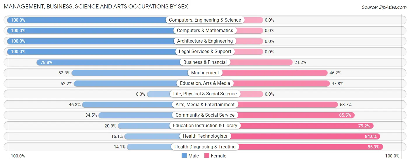 Management, Business, Science and Arts Occupations by Sex in Sioux Center