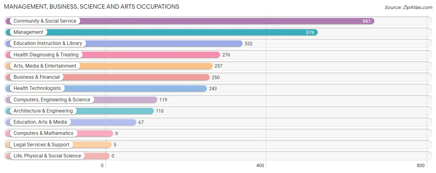 Management, Business, Science and Arts Occupations in Sioux Center