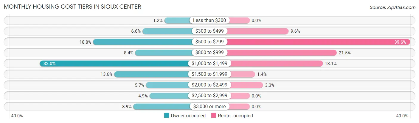 Monthly Housing Cost Tiers in Sioux Center