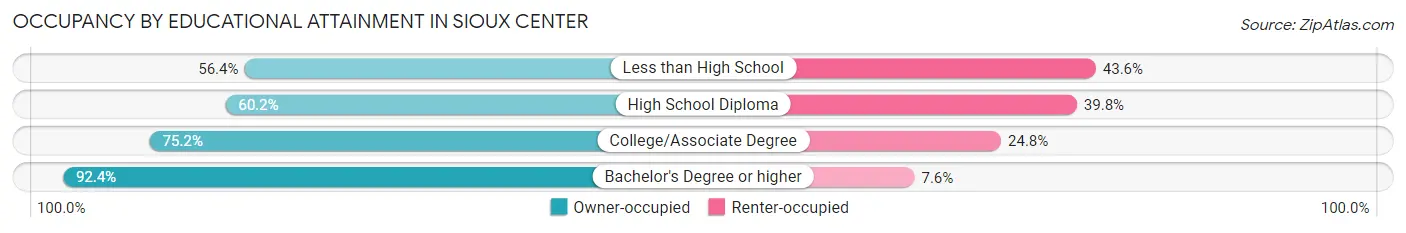 Occupancy by Educational Attainment in Sioux Center