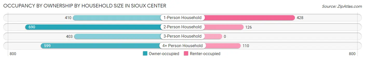 Occupancy by Ownership by Household Size in Sioux Center