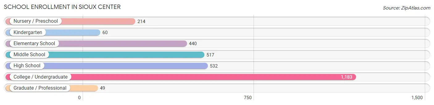 School Enrollment in Sioux Center