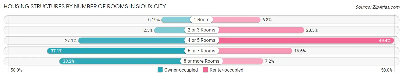 Housing Structures by Number of Rooms in Sioux City