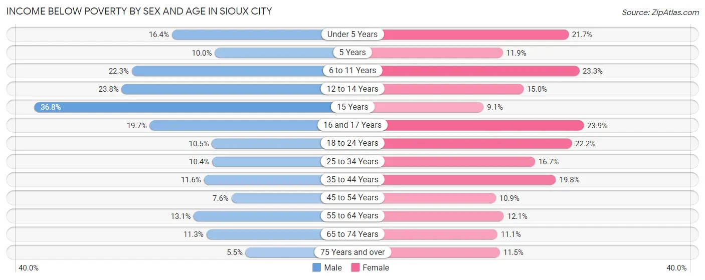 Income Below Poverty by Sex and Age in Sioux City