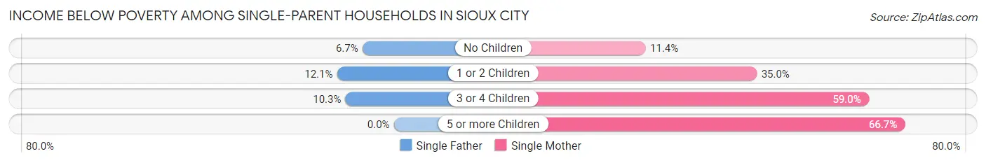 Income Below Poverty Among Single-Parent Households in Sioux City