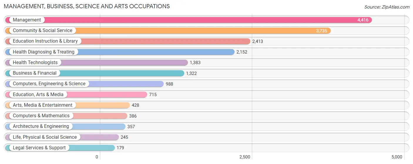 Management, Business, Science and Arts Occupations in Sioux City