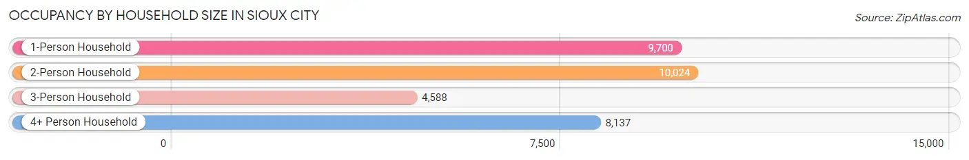 Occupancy by Household Size in Sioux City