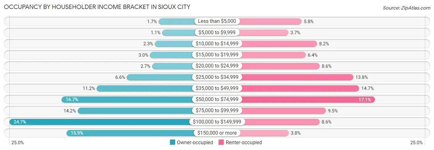 Occupancy by Householder Income Bracket in Sioux City