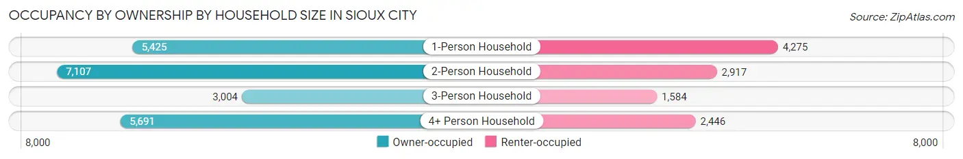 Occupancy by Ownership by Household Size in Sioux City