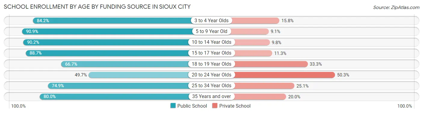 School Enrollment by Age by Funding Source in Sioux City