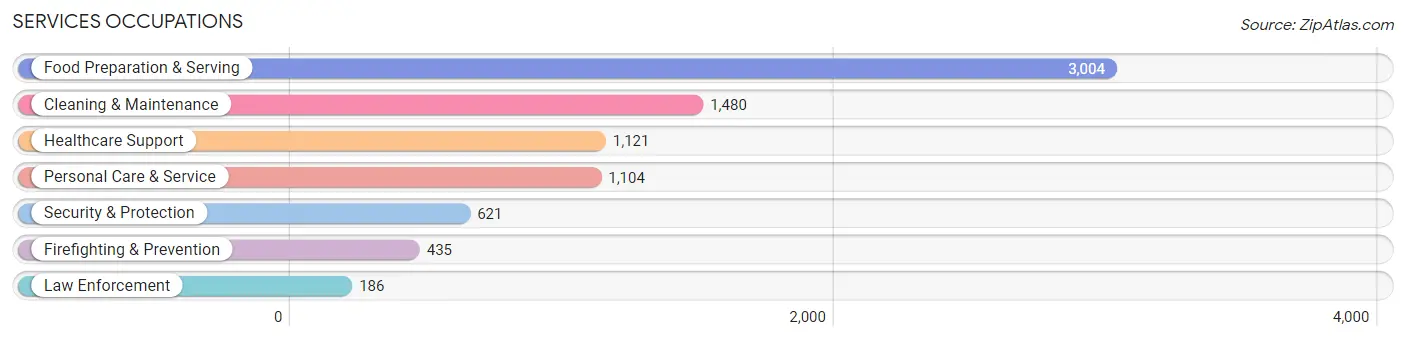 Services Occupations in Sioux City