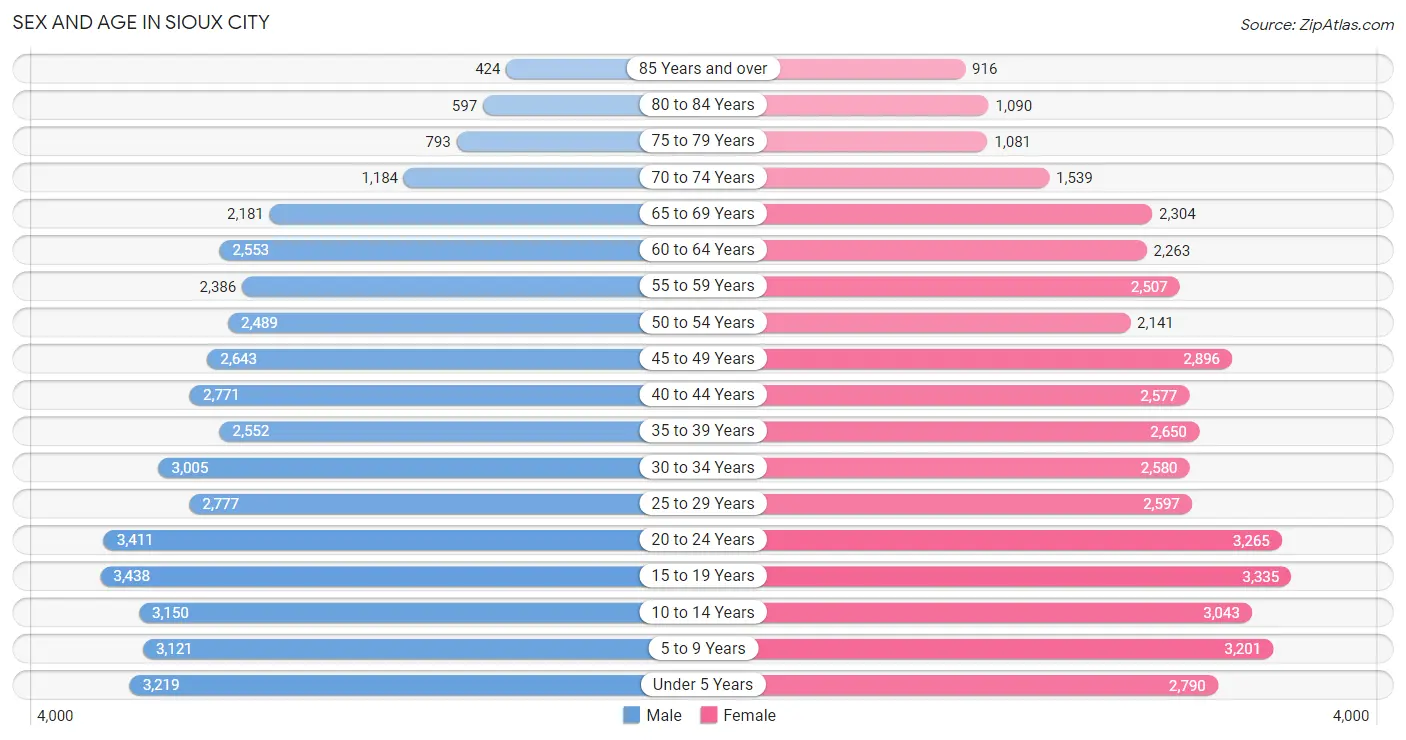 Sex and Age in Sioux City