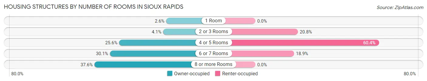 Housing Structures by Number of Rooms in Sioux Rapids
