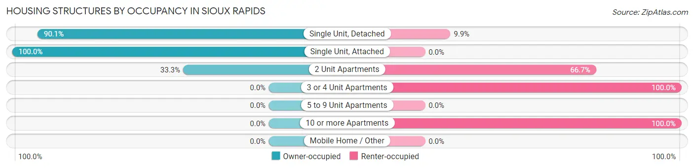 Housing Structures by Occupancy in Sioux Rapids