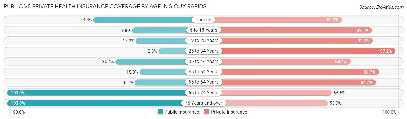 Public vs Private Health Insurance Coverage by Age in Sioux Rapids