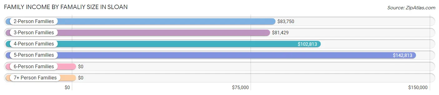 Family Income by Famaliy Size in Sloan