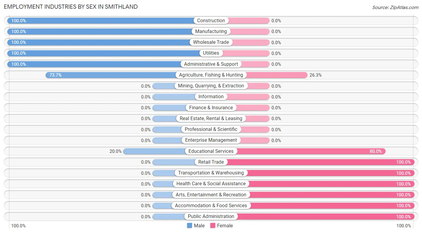 Employment Industries by Sex in Smithland