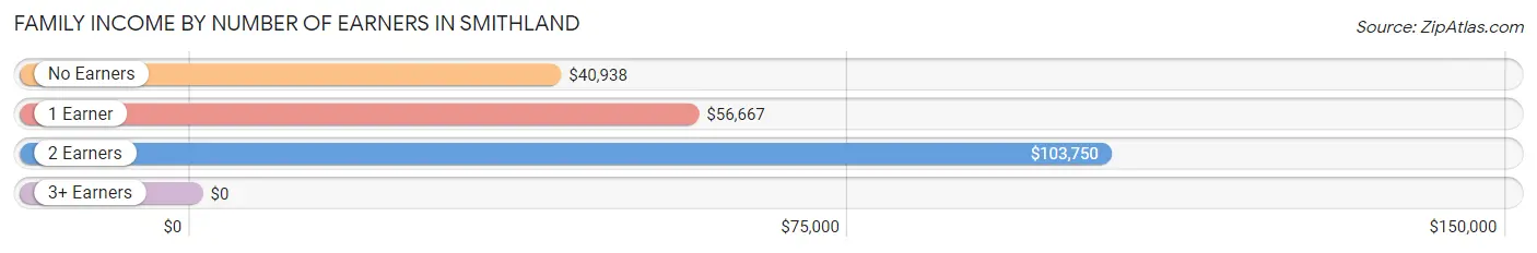 Family Income by Number of Earners in Smithland