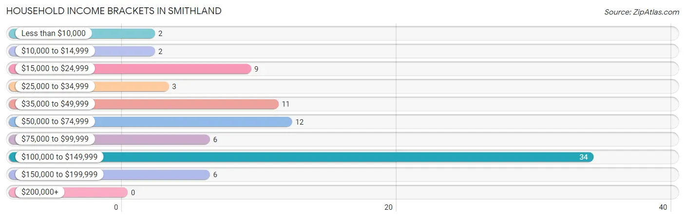 Household Income Brackets in Smithland