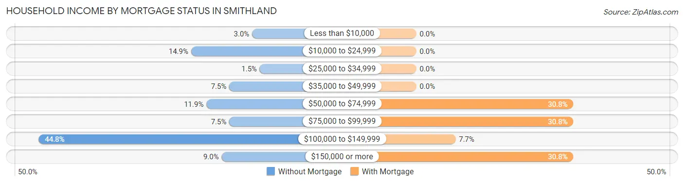 Household Income by Mortgage Status in Smithland