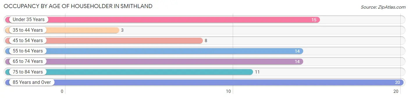 Occupancy by Age of Householder in Smithland