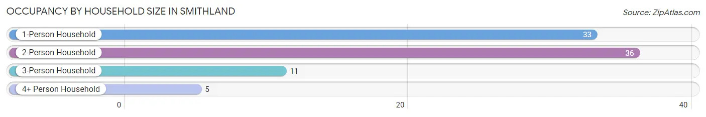 Occupancy by Household Size in Smithland