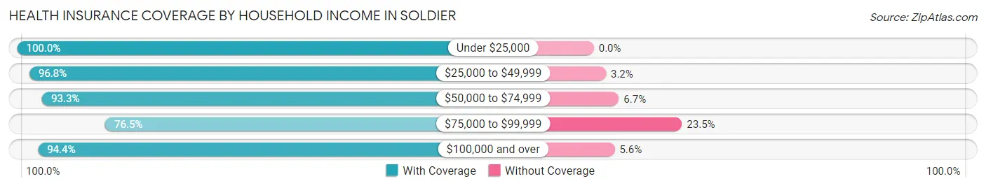 Health Insurance Coverage by Household Income in Soldier