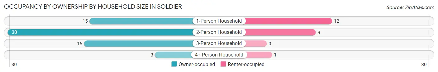 Occupancy by Ownership by Household Size in Soldier