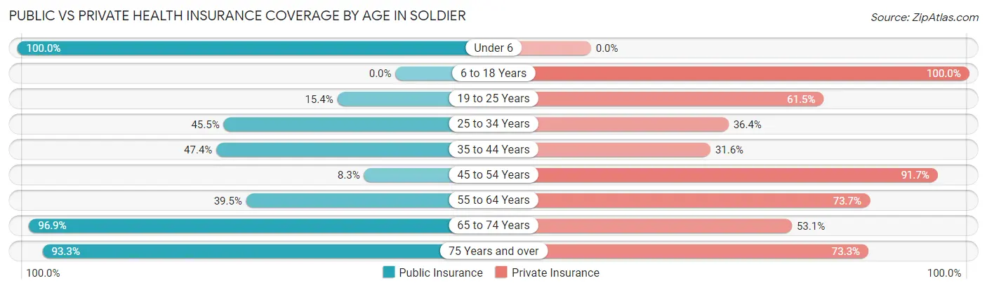 Public vs Private Health Insurance Coverage by Age in Soldier