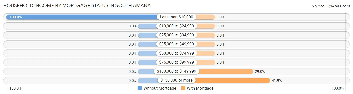 Household Income by Mortgage Status in South Amana