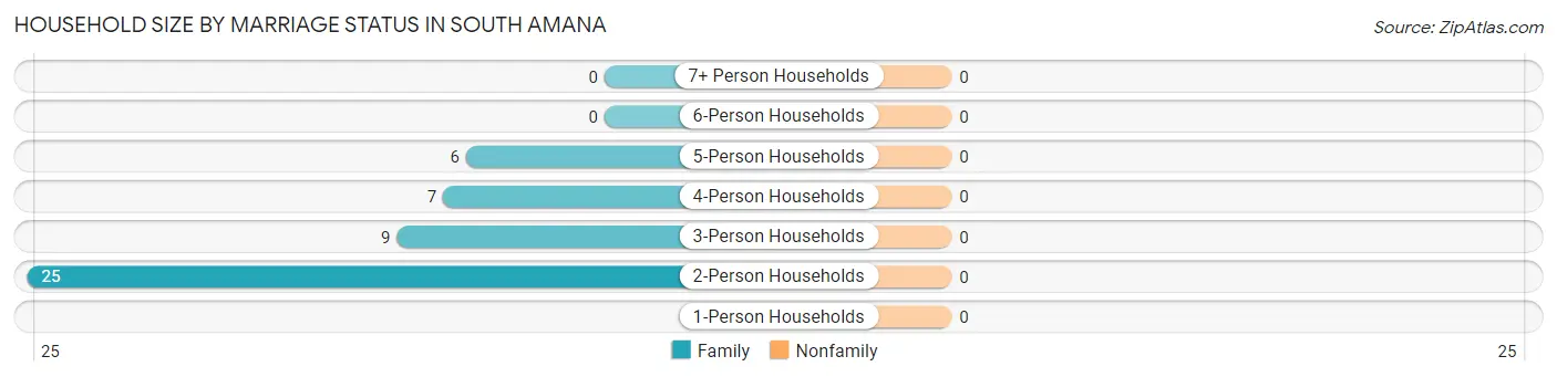 Household Size by Marriage Status in South Amana